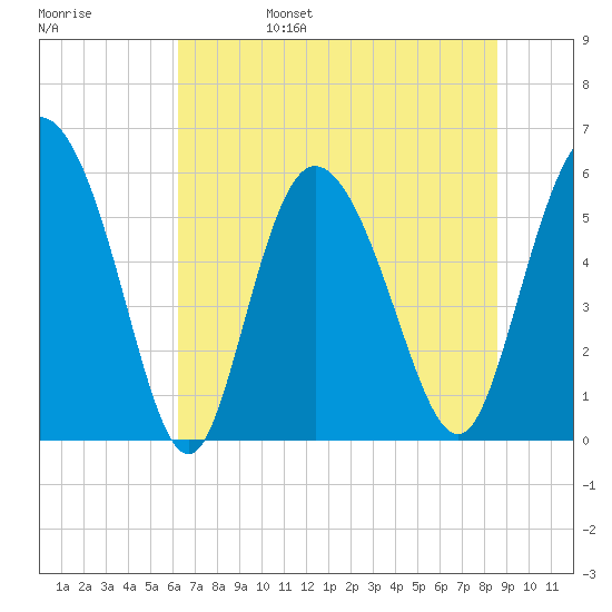 Pine Landing tide chart for Monday, June 28, 2021