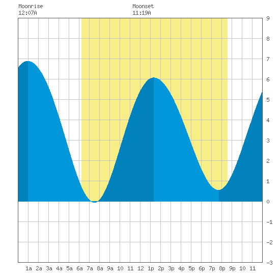 Pine Landing tide chart for Tuesday, June 29, 2021