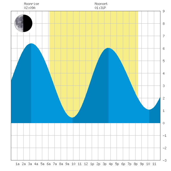 Pine Landing tide chart for Wednesday, June 2, 2021