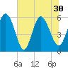 Pine Landing tide chart for Wednesday, June 30, 2021