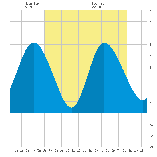 Pine Landing tide chart for Thursday, June 3, 2021