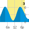 Pine Landing tide chart for Thursday, June 3, 2021