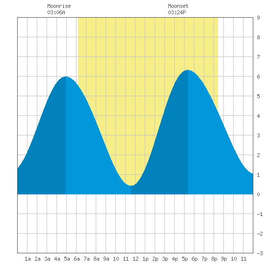 Pine Landing tide chart for Friday, June 4, 2021