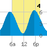 Pine Landing tide chart for Friday, June 4, 2021