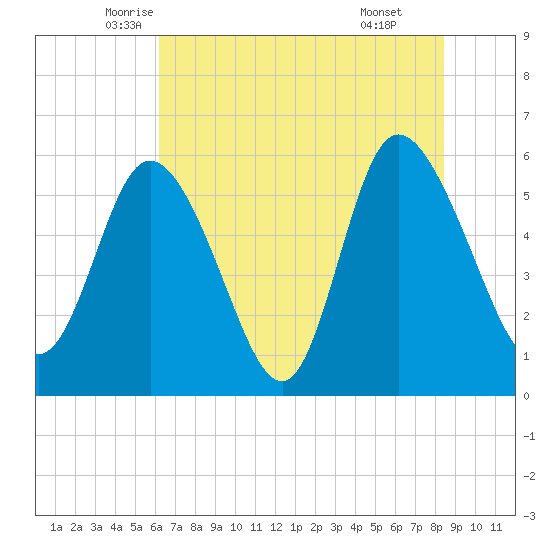 Pine Landing tide chart for Saturday, June 5, 2021