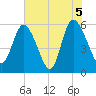 Pine Landing tide chart for Saturday, June 5, 2021