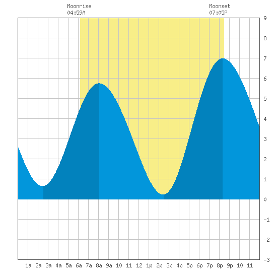 Pine Landing tide chart for Tuesday, June 8, 2021