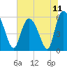 Pine Landing tide chart for Sunday, July 11, 2021