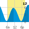 Pine Landing tide chart for Monday, July 12, 2021