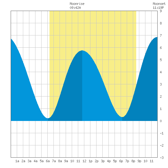 Pine Landing tide chart for Tuesday, July 13, 2021