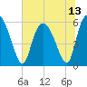 Pine Landing tide chart for Tuesday, July 13, 2021