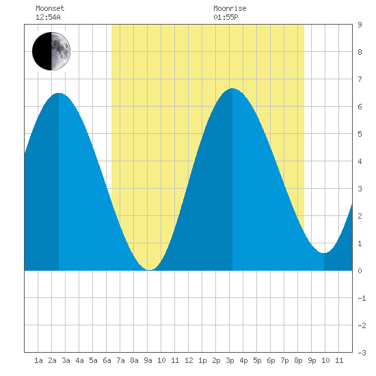 Pine Landing tide chart for Saturday, July 17, 2021
