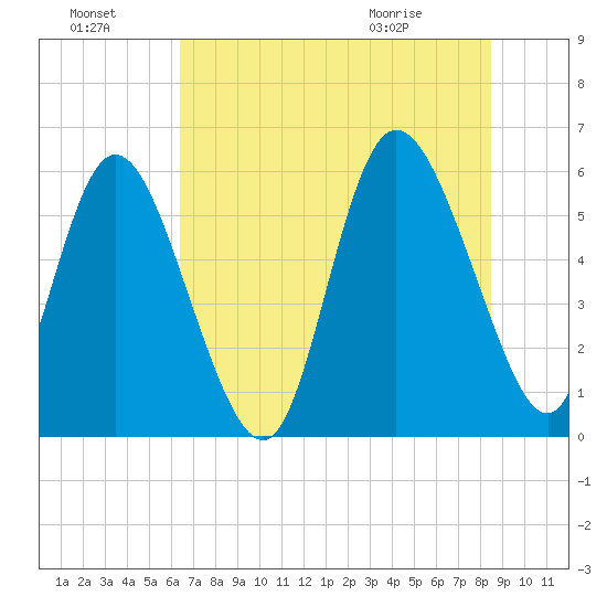 Pine Landing tide chart for Sunday, July 18, 2021