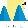 Pine Landing tide chart for Sunday, July 18, 2021