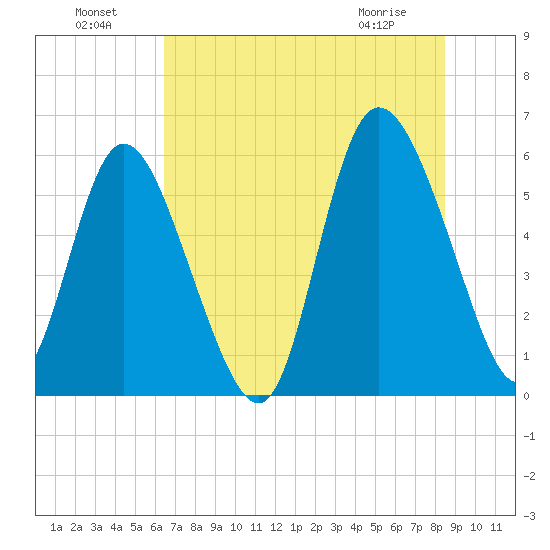 Pine Landing tide chart for Monday, July 19, 2021