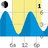 Pine Landing tide chart for Thursday, July 1, 2021