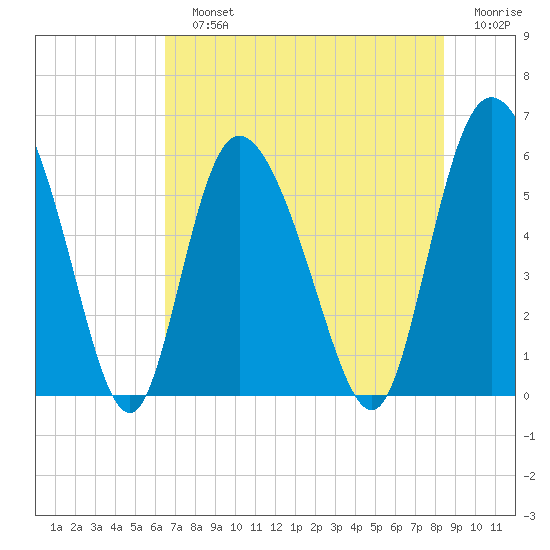 Pine Landing tide chart for Sunday, July 25, 2021