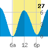 Pine Landing tide chart for Tuesday, July 27, 2021