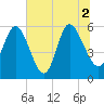 Pine Landing tide chart for Friday, July 2, 2021