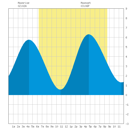Pine Landing tide chart for Saturday, July 3, 2021