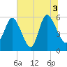 Pine Landing tide chart for Saturday, July 3, 2021