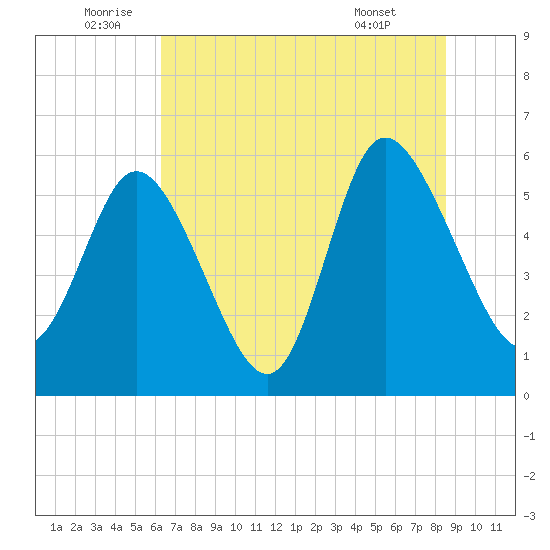 Pine Landing tide chart for Sunday, July 4, 2021