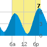 Pine Landing tide chart for Wednesday, July 7, 2021