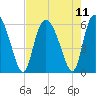 Pine Landing tide chart for Wednesday, August 11, 2021