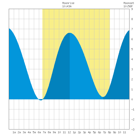 Pine Landing tide chart for Thursday, August 12, 2021