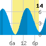 Pine Landing tide chart for Saturday, August 14, 2021