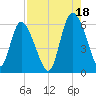Pine Landing tide chart for Wednesday, August 18, 2021