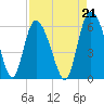Pine Landing tide chart for Saturday, August 21, 2021