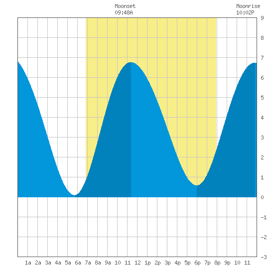 Pine Landing tide chart for Wednesday, August 25, 2021