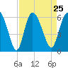 Pine Landing tide chart for Wednesday, August 25, 2021