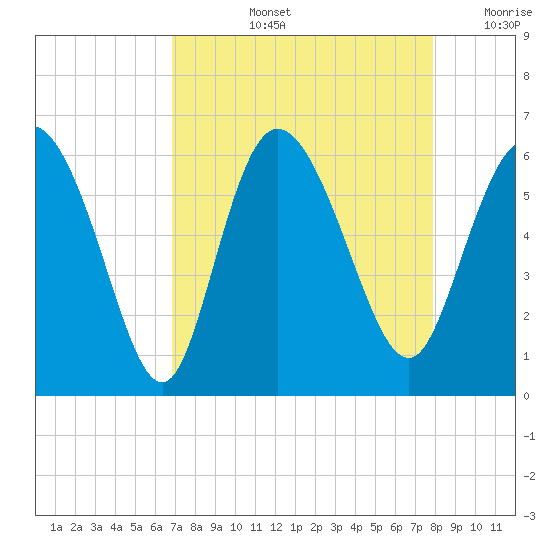Pine Landing tide chart for Thursday, August 26, 2021