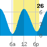 Pine Landing tide chart for Thursday, August 26, 2021