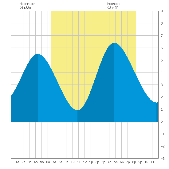 Pine Landing tide chart for Monday, August 2, 2021
