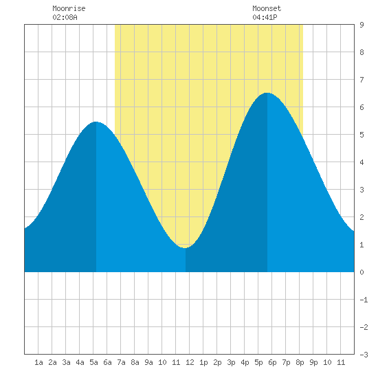 Pine Landing tide chart for Tuesday, August 3, 2021