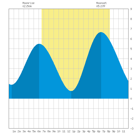 Pine Landing tide chart for Wednesday, August 4, 2021