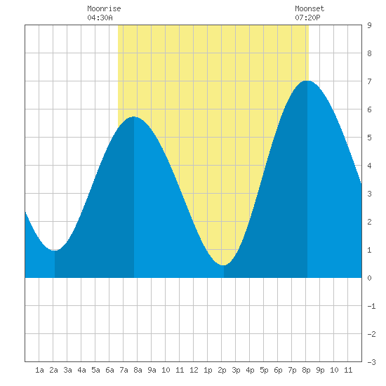 Pine Landing tide chart for Friday, August 6, 2021