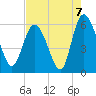 Pine Landing tide chart for Saturday, August 7, 2021