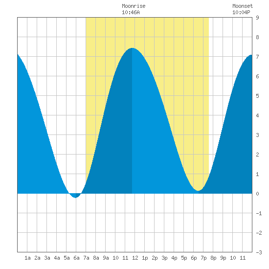 Pine Landing tide chart for Friday, September 10, 2021