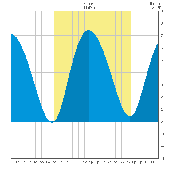 Pine Landing tide chart for Saturday, September 11, 2021