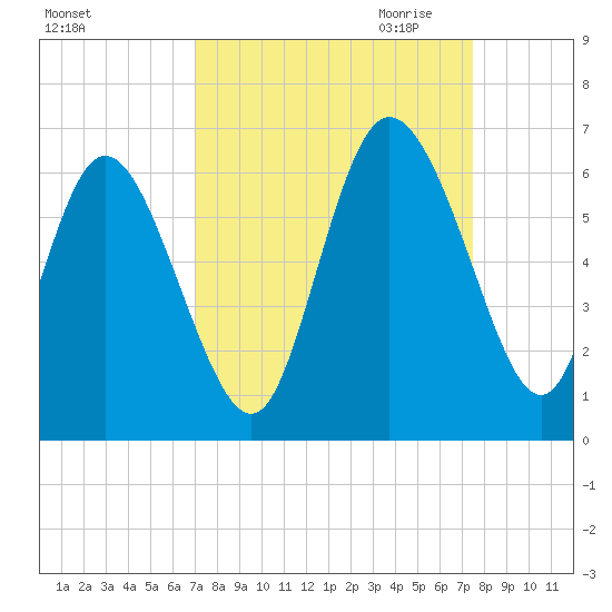 Pine Landing tide chart for Tuesday, September 14, 2021