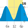 Pine Landing tide chart for Thursday, September 16, 2021