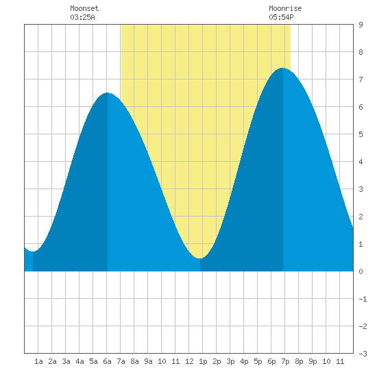 Pine Landing tide chart for Friday, September 17, 2021