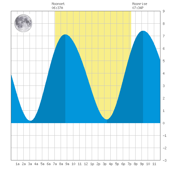 Pine Landing tide chart for Monday, September 20, 2021