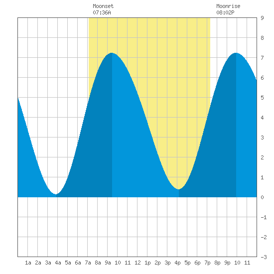 Pine Landing tide chart for Tuesday, September 21, 2021