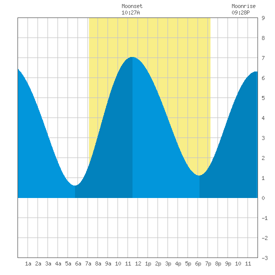 Pine Landing tide chart for Friday, September 24, 2021