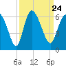 Pine Landing tide chart for Friday, September 24, 2021